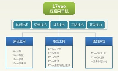 17vee互联网手机 让生活更精彩的开发与应用