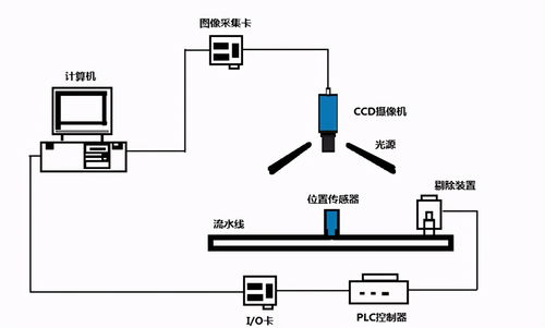 湖北机器视觉系统组装与调试与互联网开发及应用的高效协同